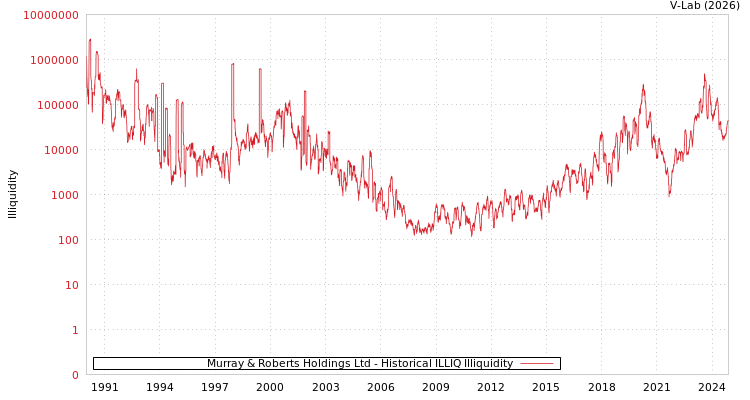 graph of Murray & Roberts Holdings Ltd ILLIQ-HIST