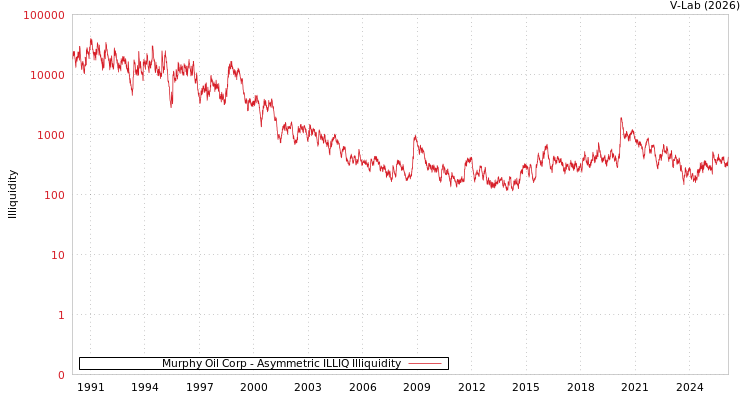 graph of Murphy Oil Corp ILLIQ-AMEM