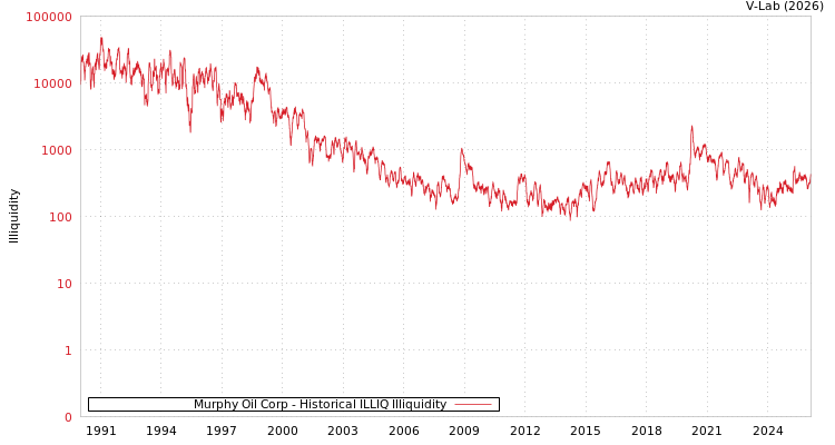 graph of Murphy Oil Corp ILLIQ-HIST