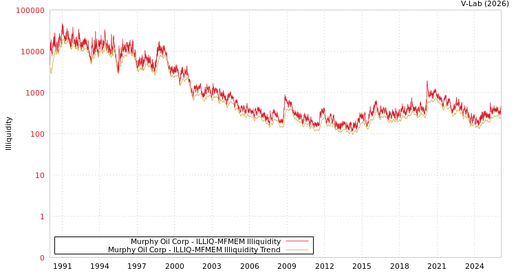 graph of Murphy Oil Corp ILLIQ-MFMEM