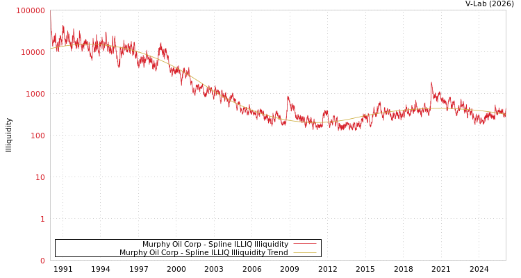 graph of Murphy Oil Corp ILLIQ-SMEM