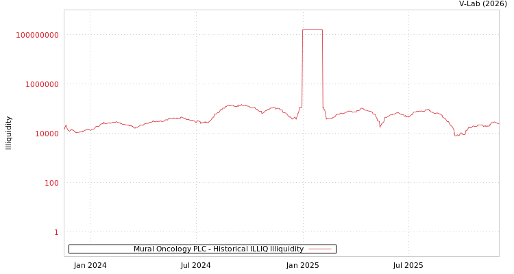 graph of Mural Oncology PLC ILLIQ-HIST