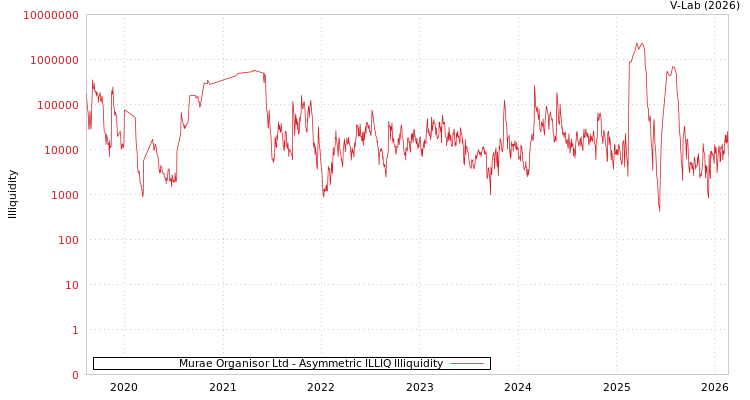 graph of Murae Organisor Ltd ILLIQ-AMEM
