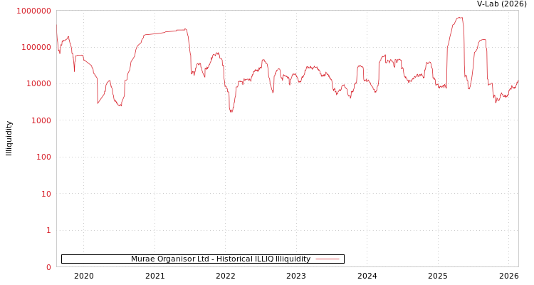 graph of Murae Organisor Ltd ILLIQ-HIST