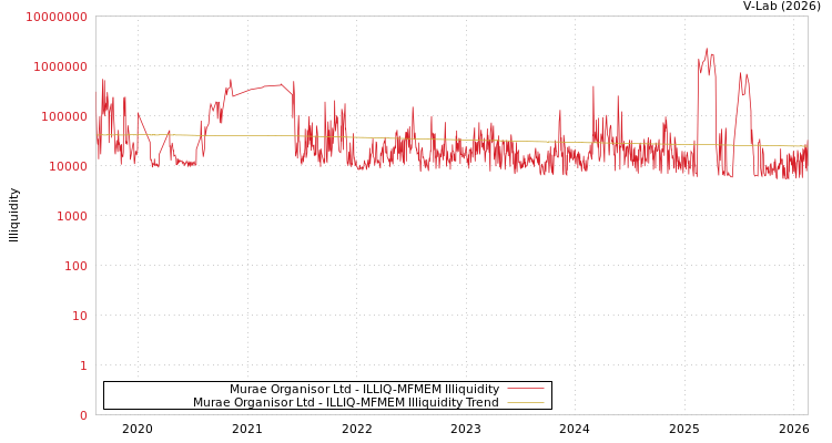 graph of Murae Organisor Ltd ILLIQ-MFMEM