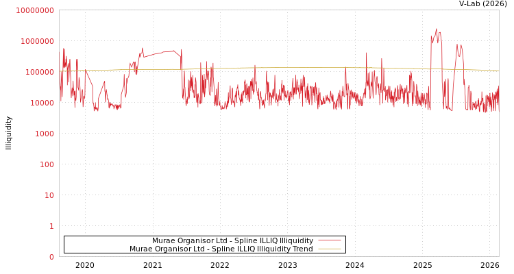 graph of Murae Organisor Ltd ILLIQ-SMEM
