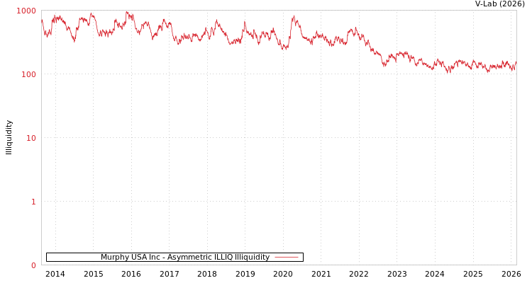 graph of Murphy USA Inc ILLIQ-AMEM