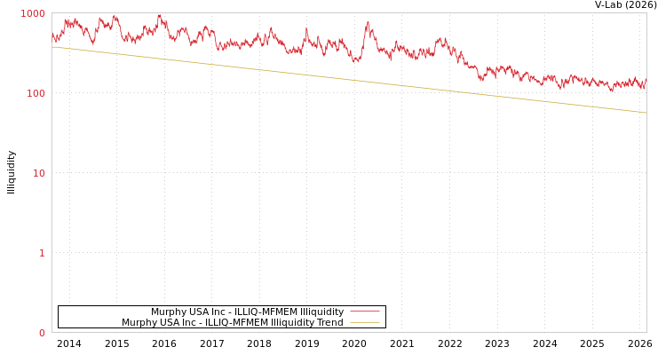 graph of Murphy USA Inc ILLIQ-MFMEM