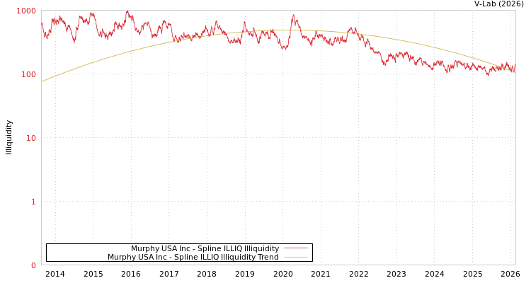 graph of Murphy USA Inc ILLIQ-SMEM