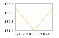 Impact of return on liquidity tomorrow
