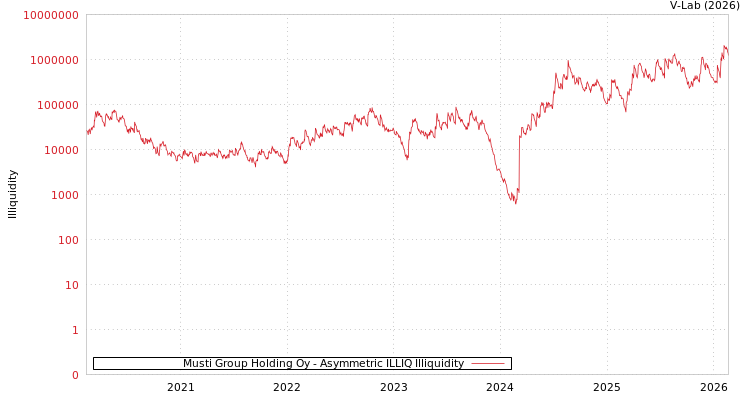 graph of Musti Group Holding Oy ILLIQ-AMEM