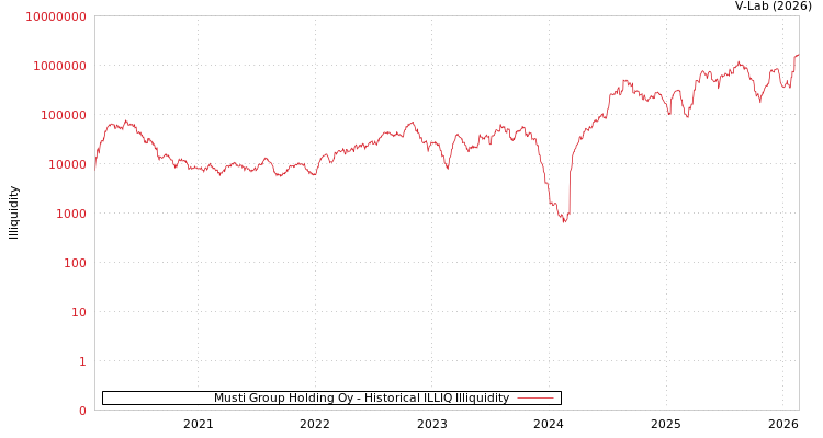 graph of Musti Group Holding Oy ILLIQ-HIST