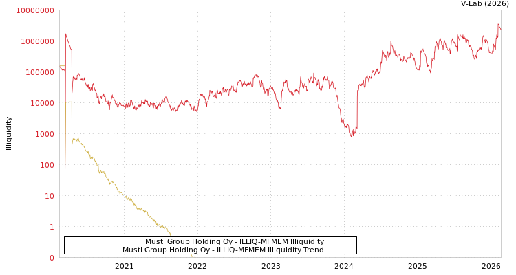 graph of Musti Group Holding Oy ILLIQ-MFMEM