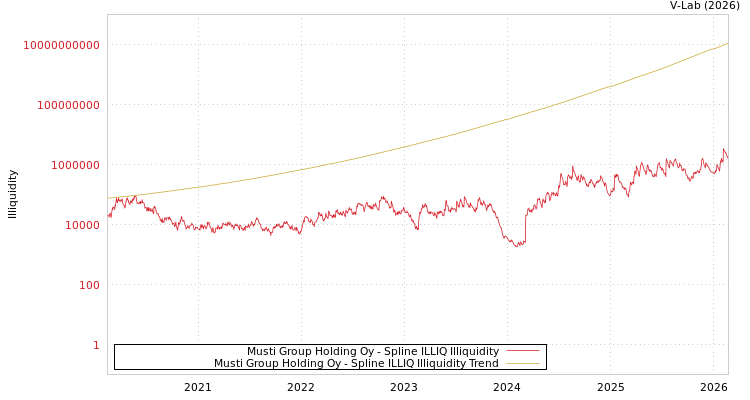 graph of Musti Group Holding Oy ILLIQ-SMEM