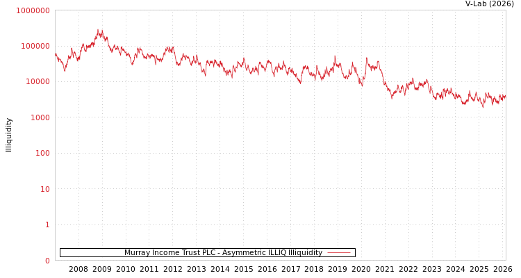 graph of Murray Income Trust PLC ILLIQ-AMEM