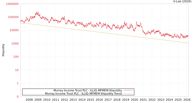 graph of Murray Income Trust PLC ILLIQ-MFMEM