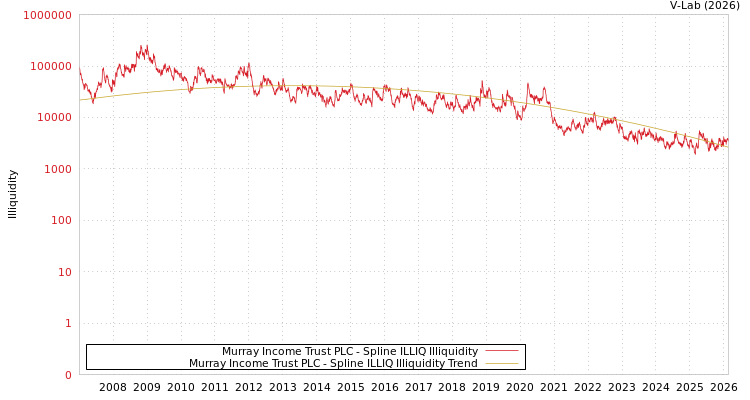 graph of Murray Income Trust PLC ILLIQ-SMEM
