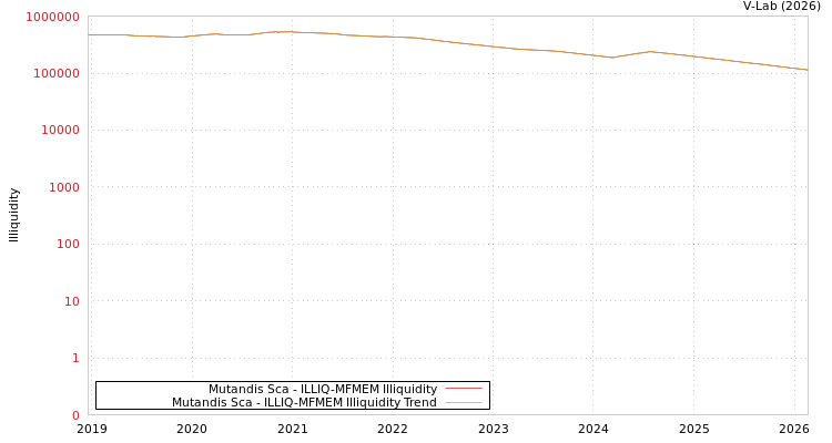 graph of Mutandis Sca ILLIQ-MFMEM