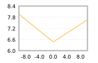 Impact of return on liquidity tomorrow