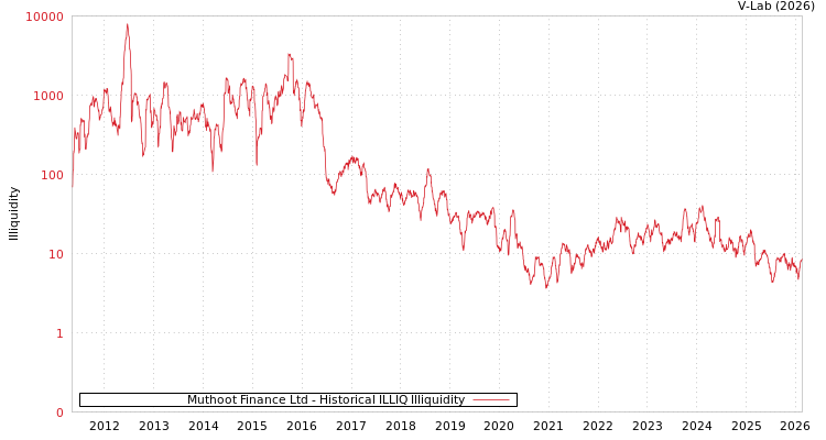 graph of Muthoot Finance Ltd ILLIQ-HIST
