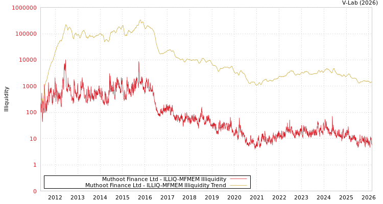 graph of Muthoot Finance Ltd ILLIQ-MFMEM