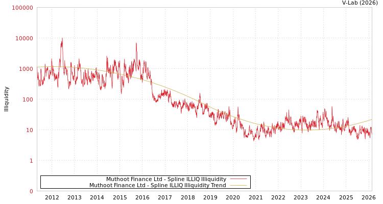graph of Muthoot Finance Ltd ILLIQ-SMEM