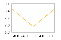 Impact of return on liquidity tomorrow