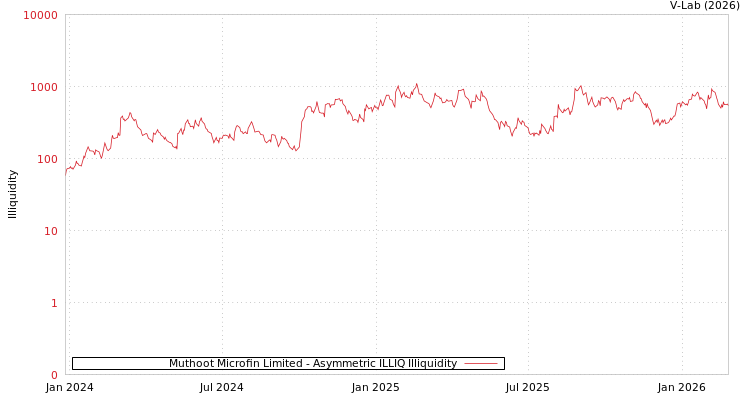 graph of Muthoot Microfin Limited ILLIQ-AMEM
