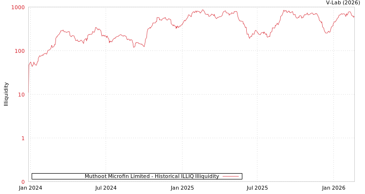 graph of Muthoot Microfin Limited ILLIQ-HIST