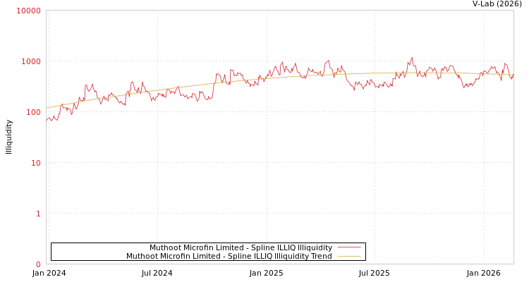 graph of Muthoot Microfin Limited ILLIQ-SMEM
