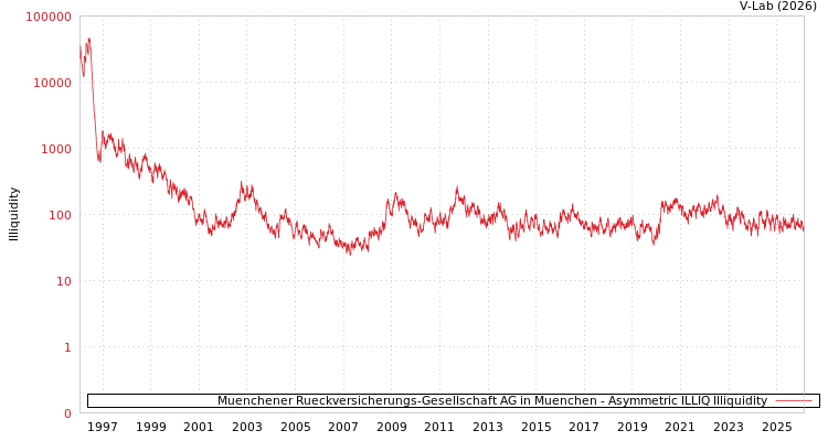 graph of Muenchener Rueckversicherungs-Gesellschaft AG in Muenchen ILLIQ-AMEM