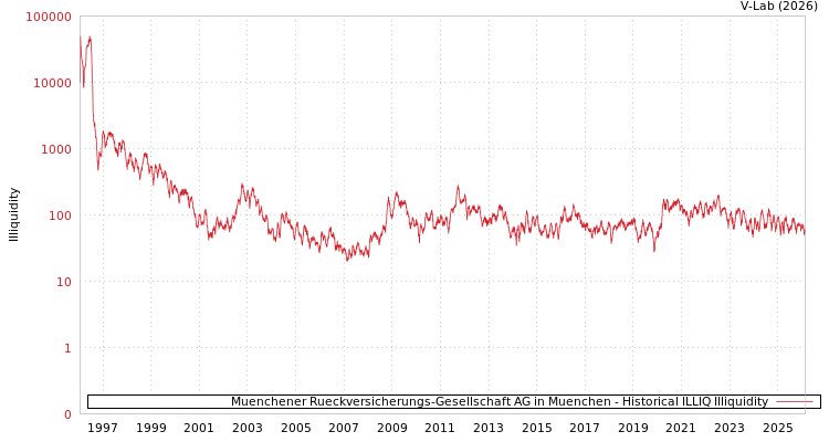 graph of Muenchener Rueckversicherungs-Gesellschaft AG in Muenchen ILLIQ-HIST