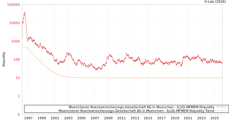 graph of Muenchener Rueckversicherungs-Gesellschaft AG in Muenchen ILLIQ-MFMEM
