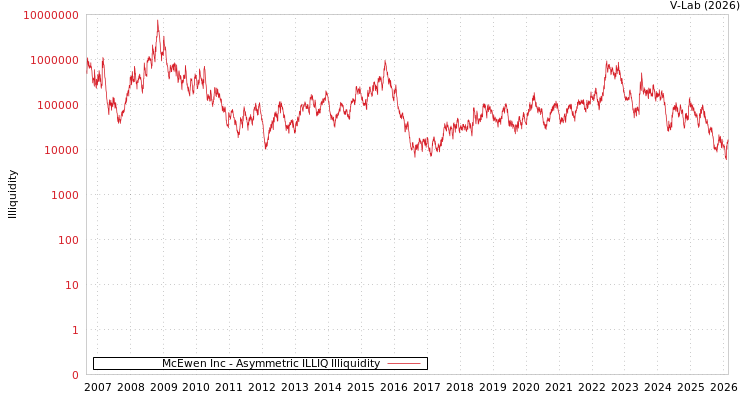 graph of McEwen Inc ILLIQ-AMEM