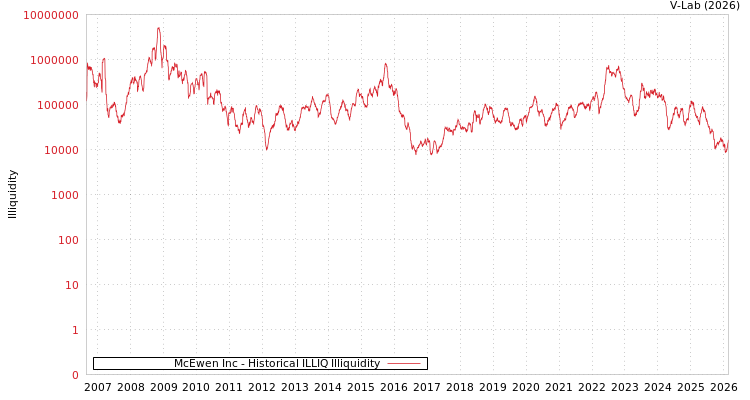 graph of McEwen Inc ILLIQ-HIST