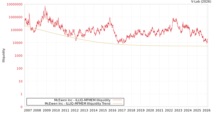 graph of McEwen Inc ILLIQ-MFMEM