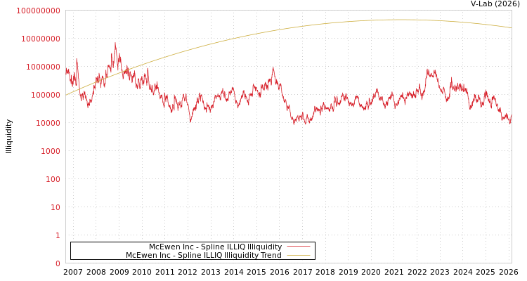 graph of McEwen Inc ILLIQ-SMEM