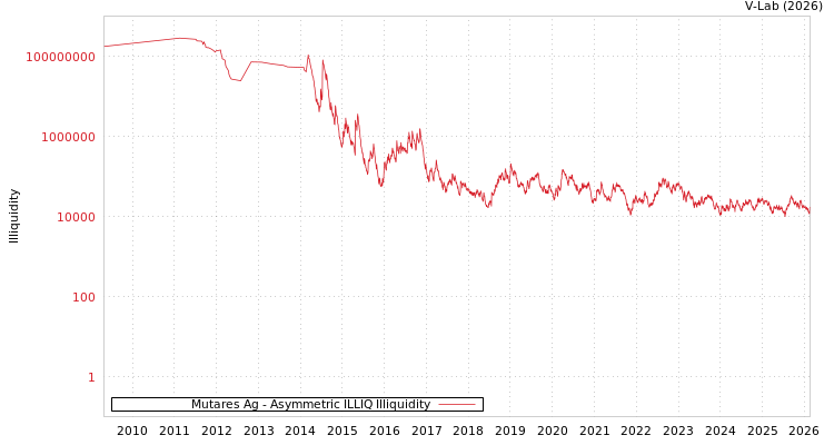 graph of Mutares Ag ILLIQ-AMEM