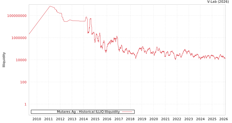 graph of Mutares Ag ILLIQ-HIST