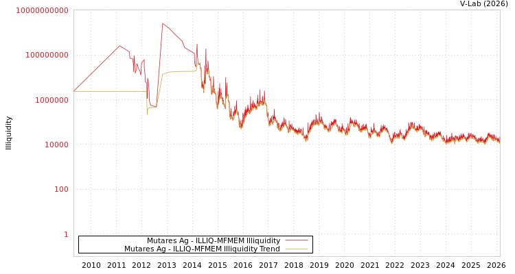 graph of Mutares Ag ILLIQ-MFMEM