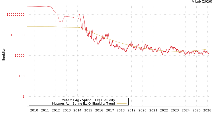 graph of Mutares Ag ILLIQ-SMEM