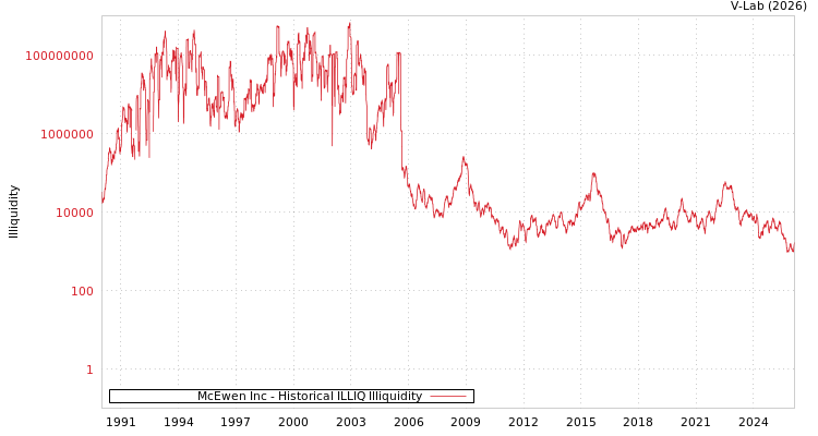 graph of McEwen Inc ILLIQ-HIST