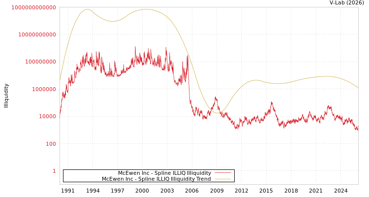 graph of McEwen Inc ILLIQ-SMEM