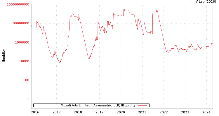 graph of Muzali Arts Limited ILLIQ-AMEM