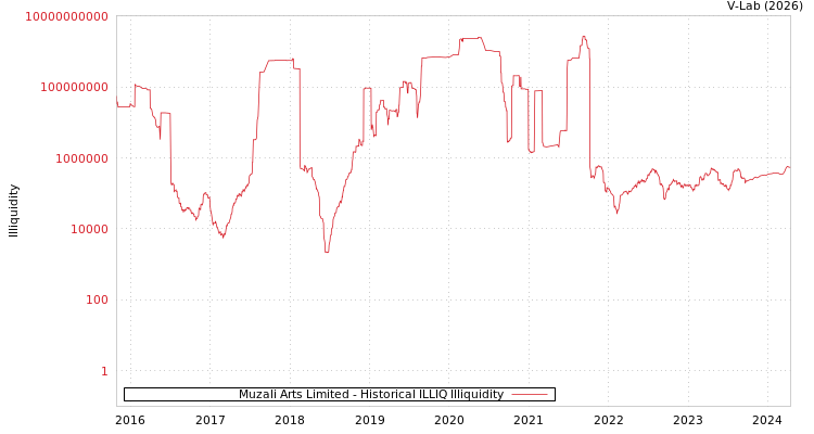 graph of Muzali Arts Limited ILLIQ-HIST