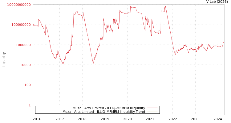 graph of Muzali Arts Limited ILLIQ-MFMEM