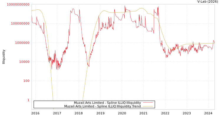 graph of Muzali Arts Limited ILLIQ-SMEM