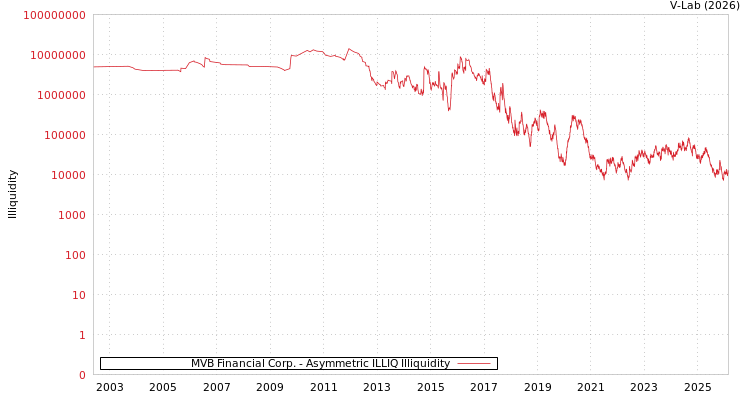 graph of MVB Financial Corp. ILLIQ-AMEM