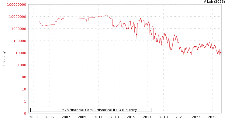 graph of MVB Financial Corp. ILLIQ-HIST