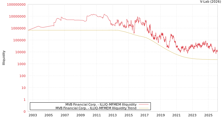graph of MVB Financial Corp. ILLIQ-MFMEM